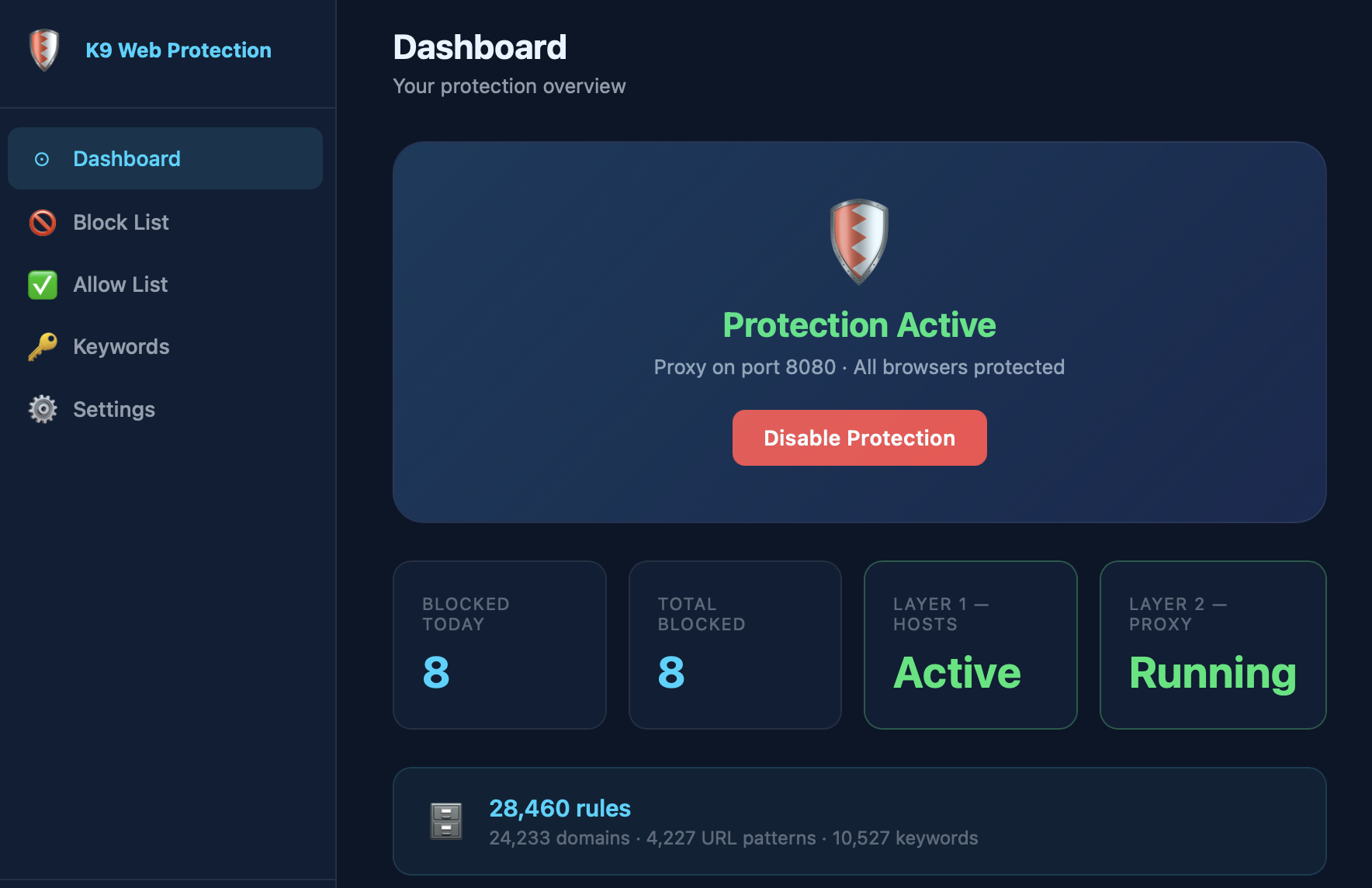 K9 Web Protection dashboard showing Protection Active status, proxy running on port 8080, and 28,460 filter rules
